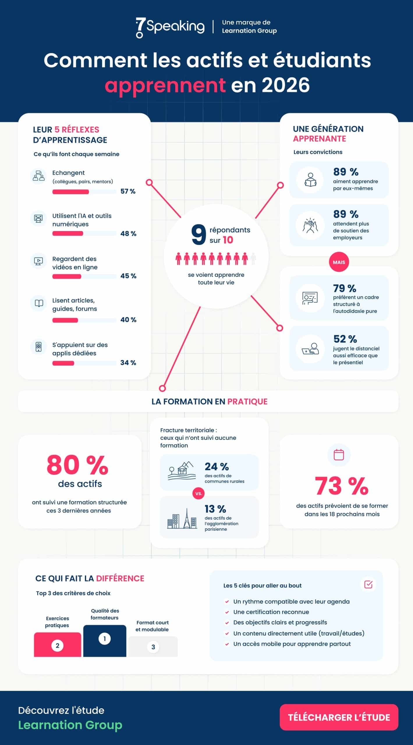 Infographie Learnation Group